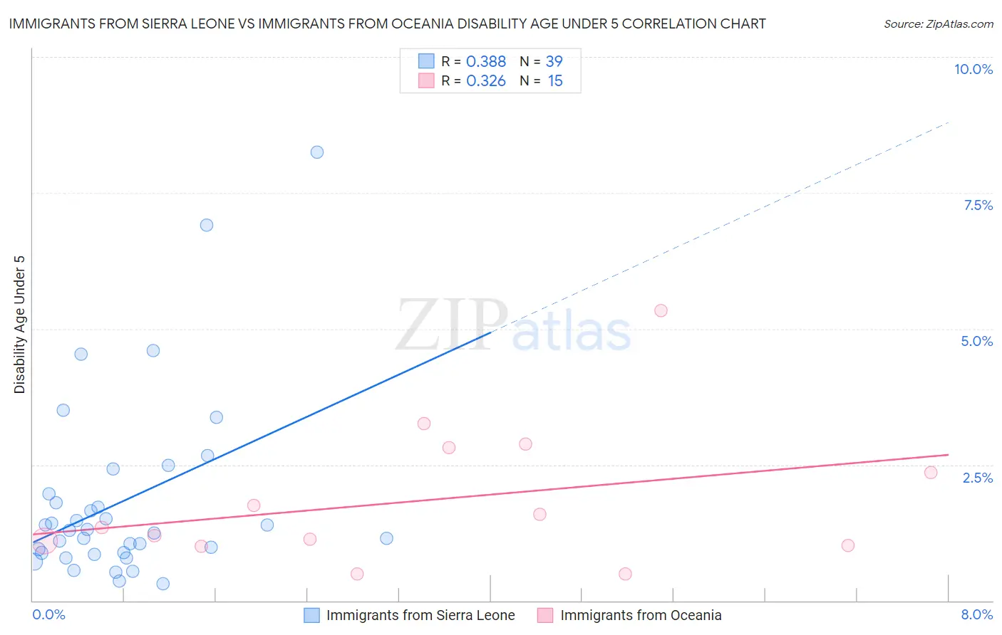 Immigrants from Sierra Leone vs Immigrants from Oceania Disability Age Under 5