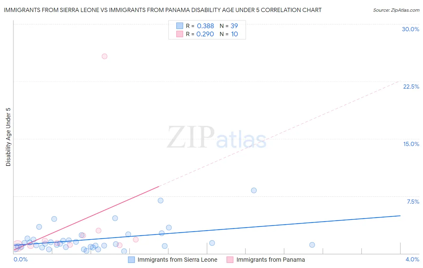 Immigrants from Sierra Leone vs Immigrants from Panama Disability Age Under 5
