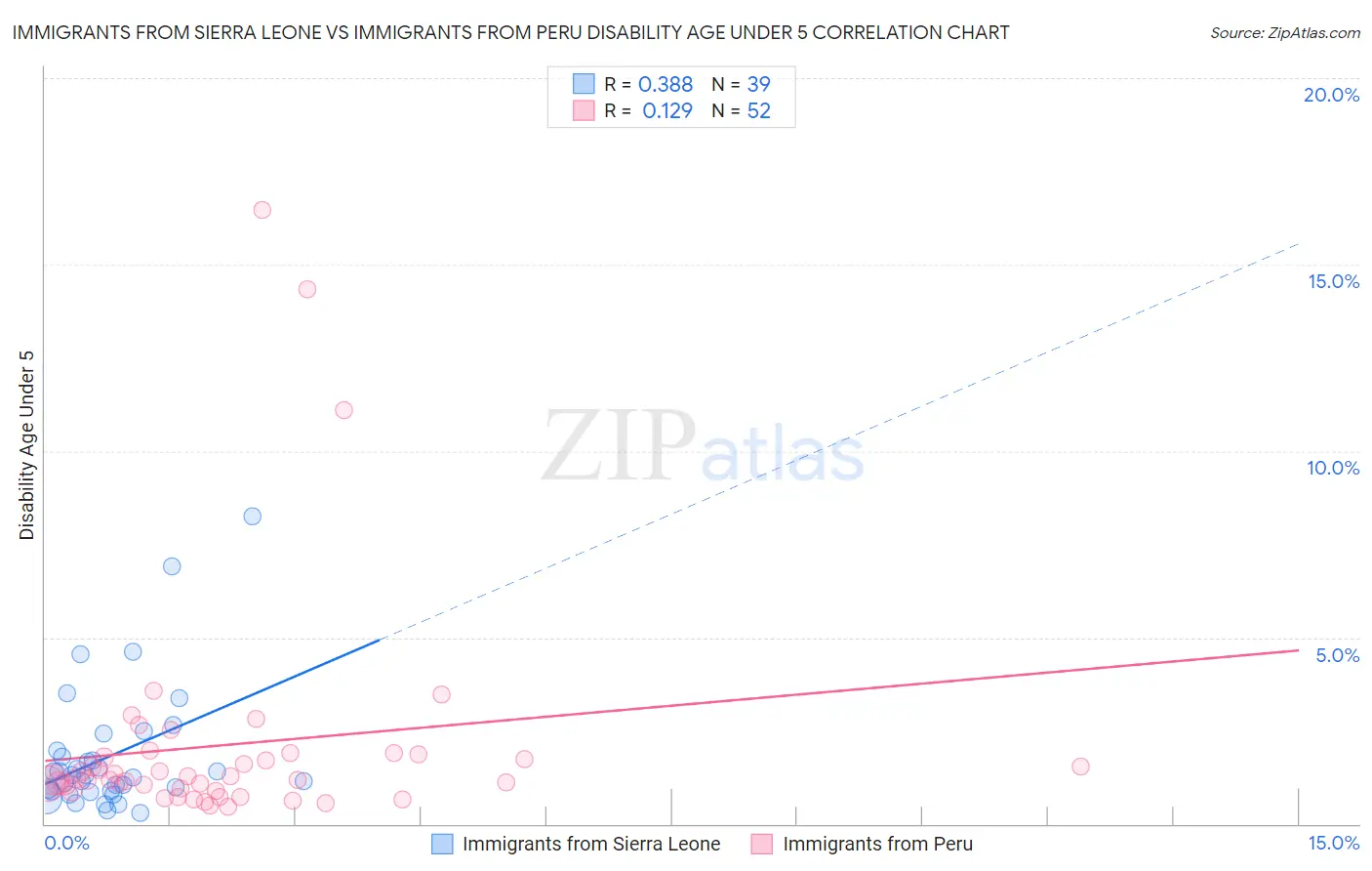 Immigrants from Sierra Leone vs Immigrants from Peru Disability Age Under 5