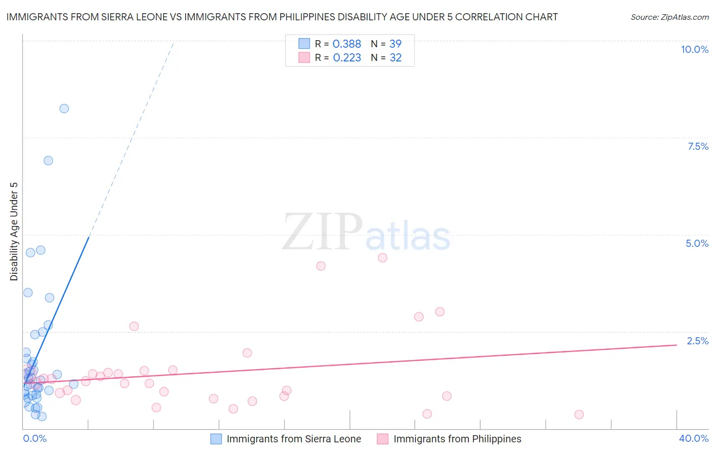 Immigrants from Sierra Leone vs Immigrants from Philippines Disability Age Under 5