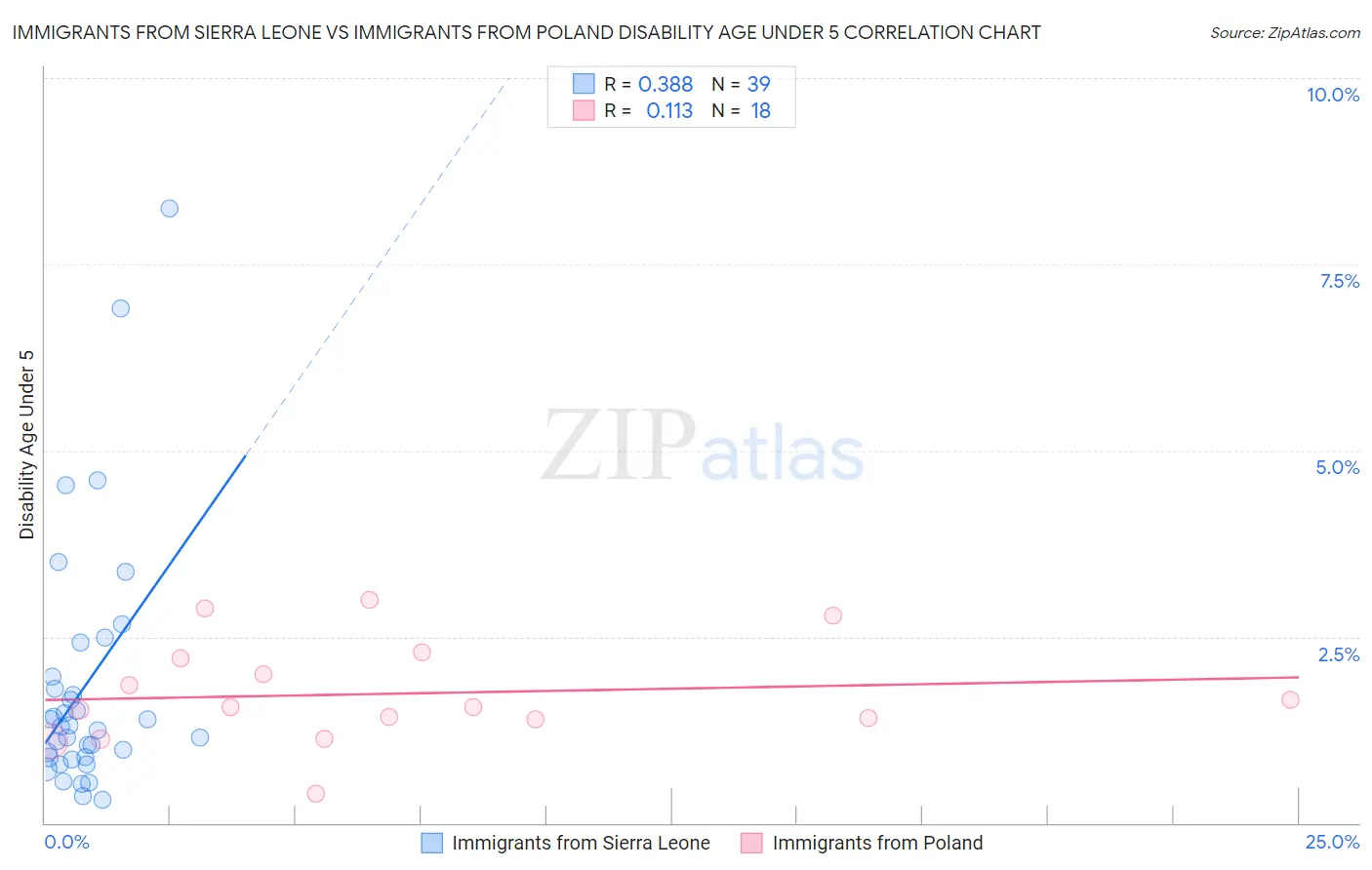 Immigrants from Sierra Leone vs Immigrants from Poland Disability Age Under 5