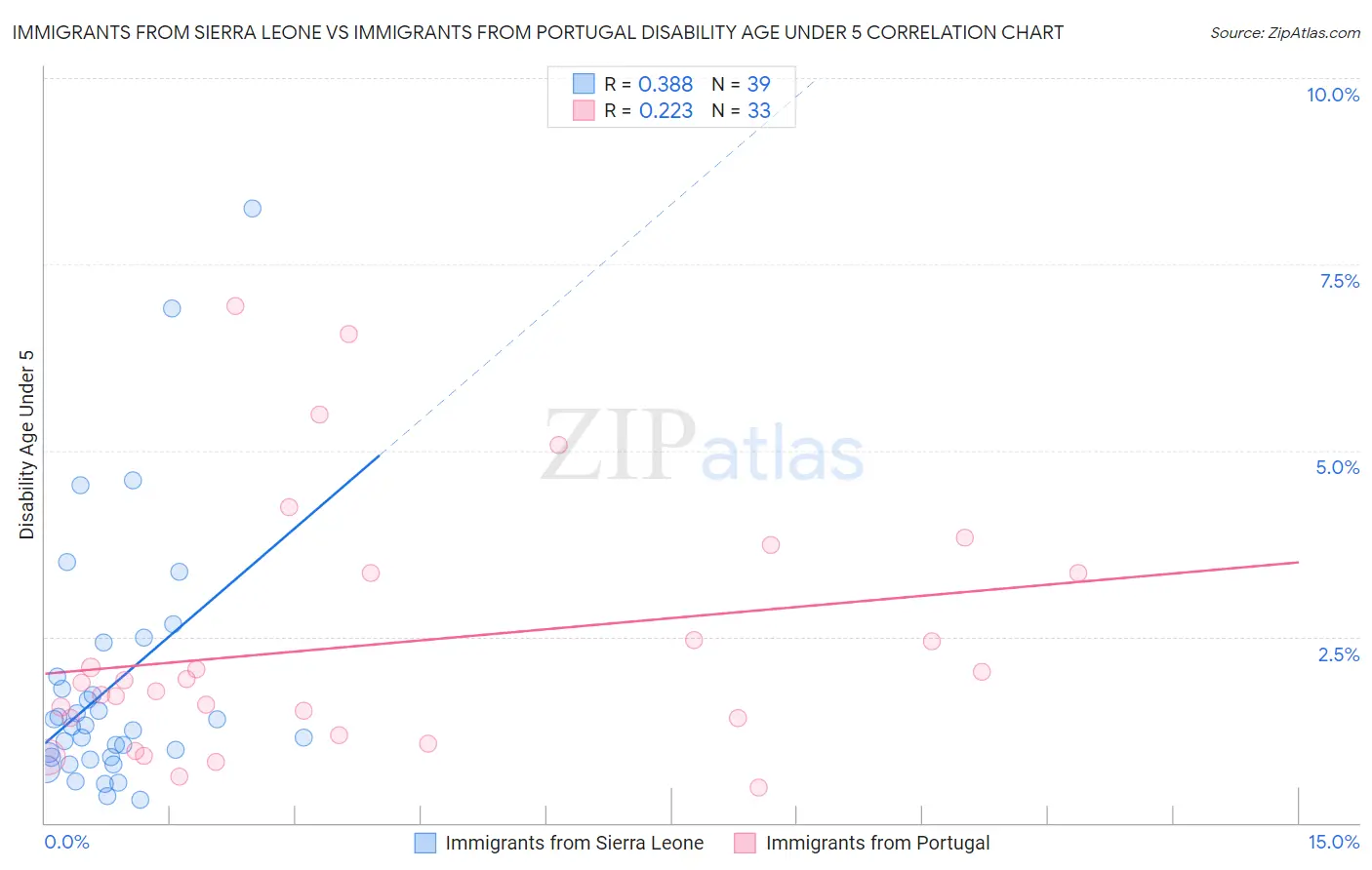 Immigrants from Sierra Leone vs Immigrants from Portugal Disability Age Under 5