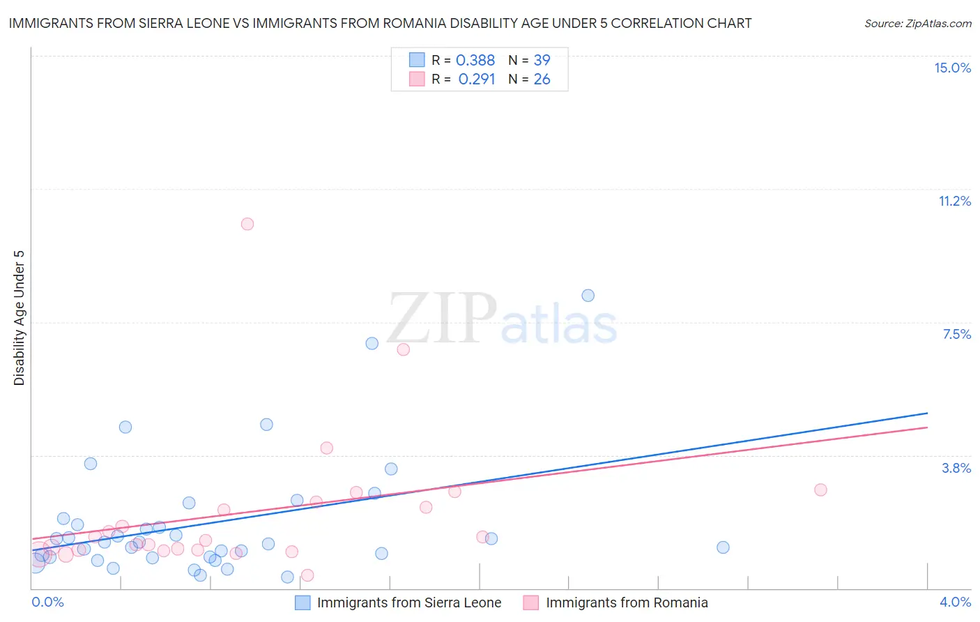 Immigrants from Sierra Leone vs Immigrants from Romania Disability Age Under 5