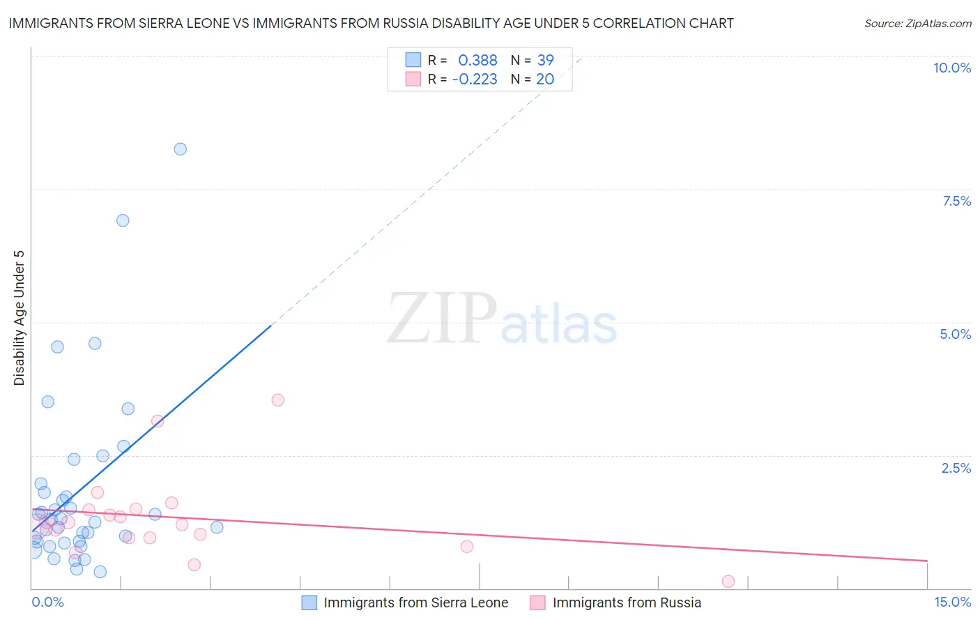Immigrants from Sierra Leone vs Immigrants from Russia Disability Age Under 5