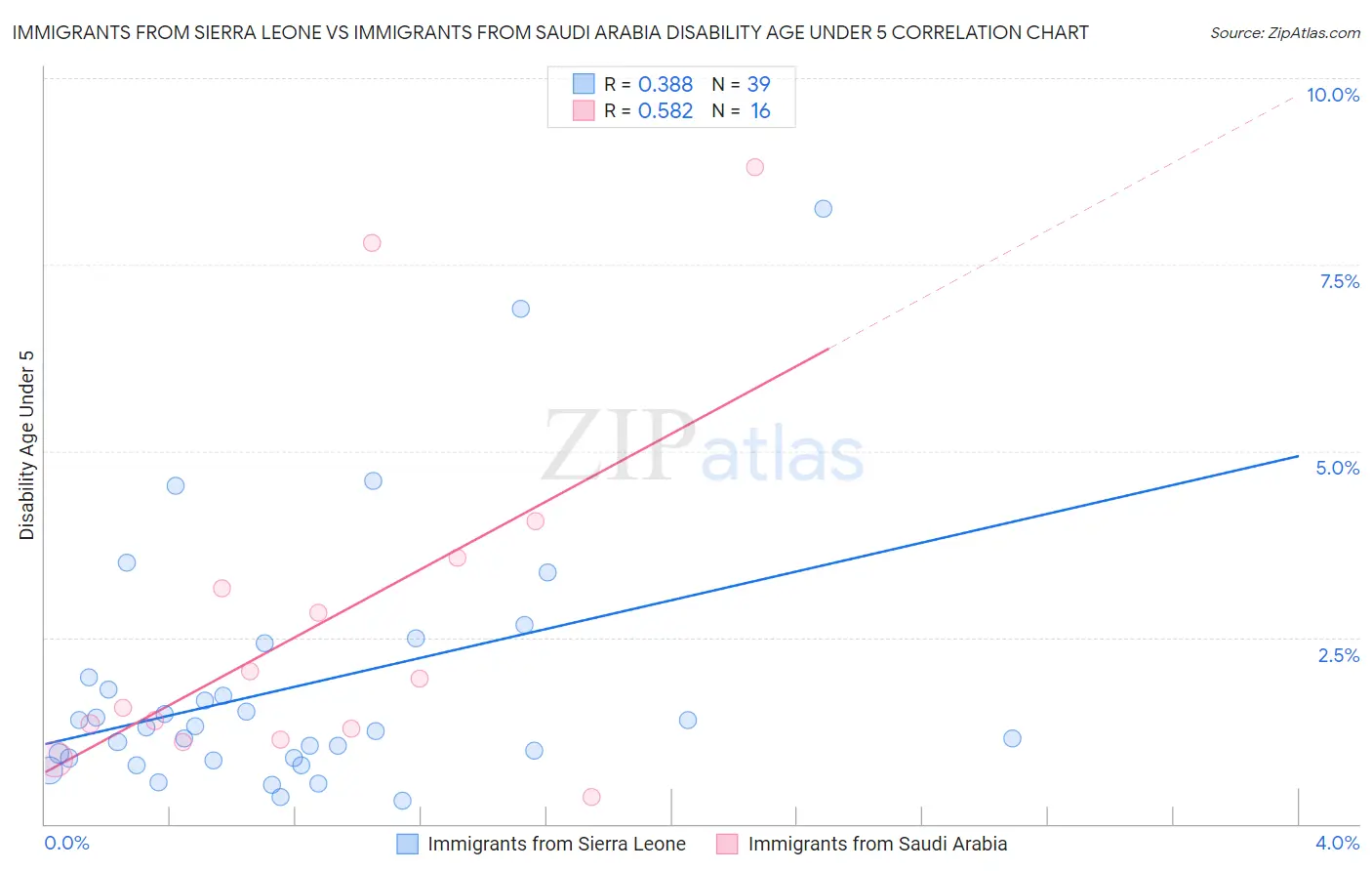 Immigrants from Sierra Leone vs Immigrants from Saudi Arabia Disability Age Under 5