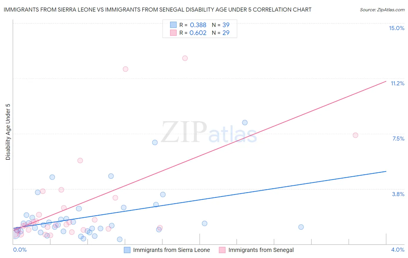 Immigrants from Sierra Leone vs Immigrants from Senegal Disability Age Under 5