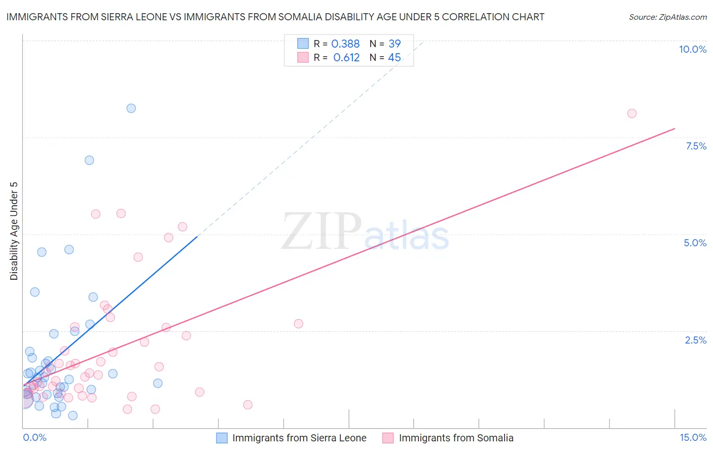 Immigrants from Sierra Leone vs Immigrants from Somalia Disability Age Under 5