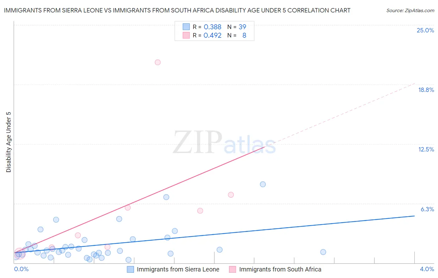 Immigrants from Sierra Leone vs Immigrants from South Africa Disability Age Under 5