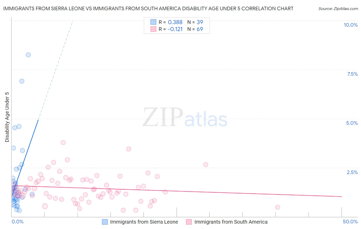 Immigrants from Sierra Leone vs Immigrants from South America Disability Age Under 5