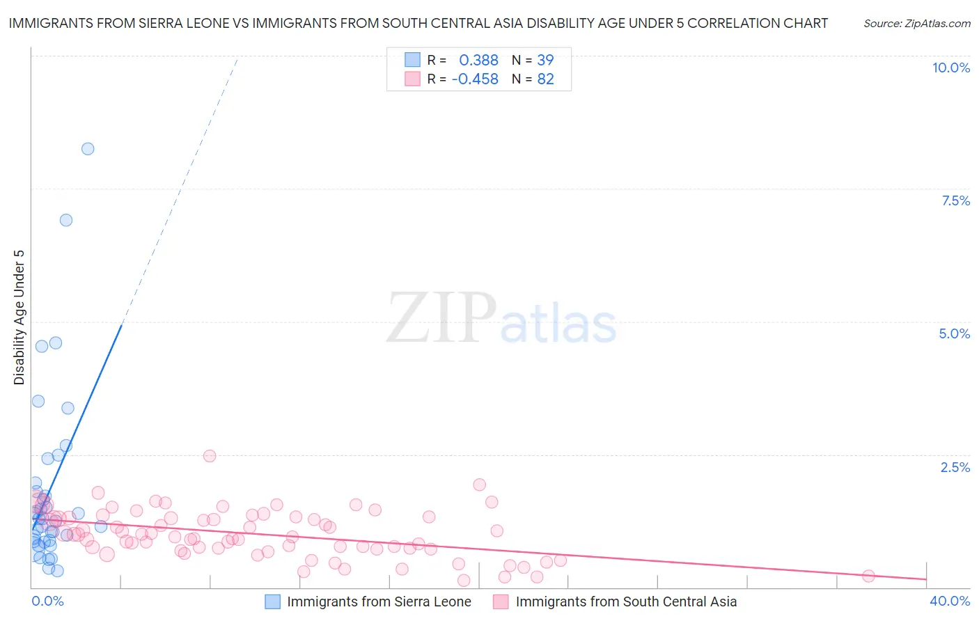 Immigrants from Sierra Leone vs Immigrants from South Central Asia Disability Age Under 5
