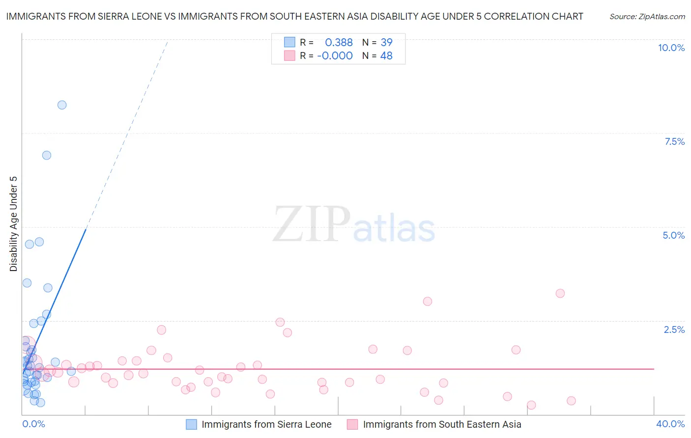 Immigrants from Sierra Leone vs Immigrants from South Eastern Asia Disability Age Under 5