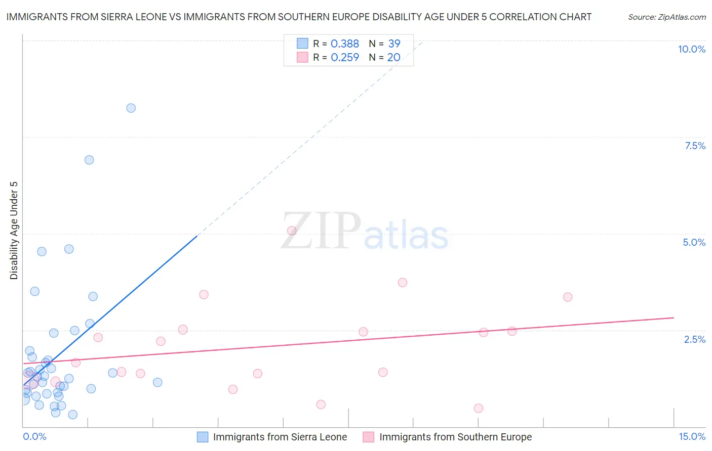Immigrants from Sierra Leone vs Immigrants from Southern Europe Disability Age Under 5
