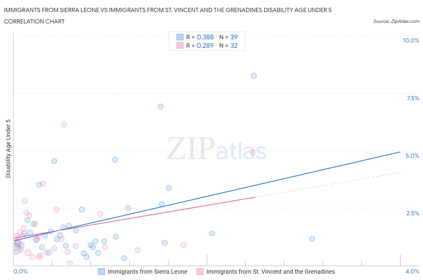 Immigrants from Sierra Leone vs Immigrants from St. Vincent and the Grenadines Disability Age Under 5