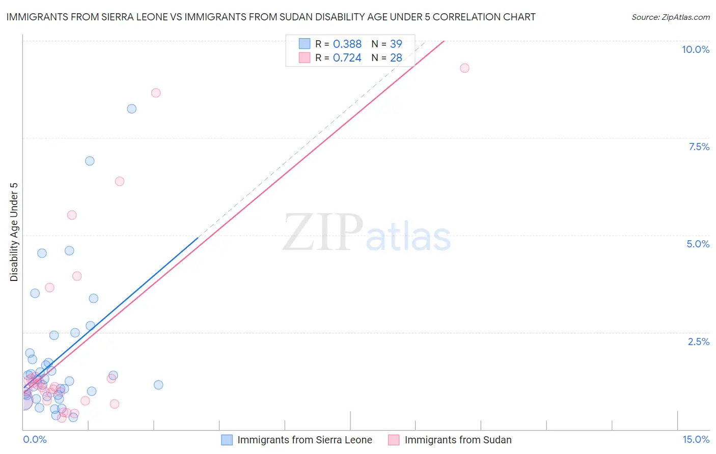 Immigrants from Sierra Leone vs Immigrants from Sudan Disability Age Under 5