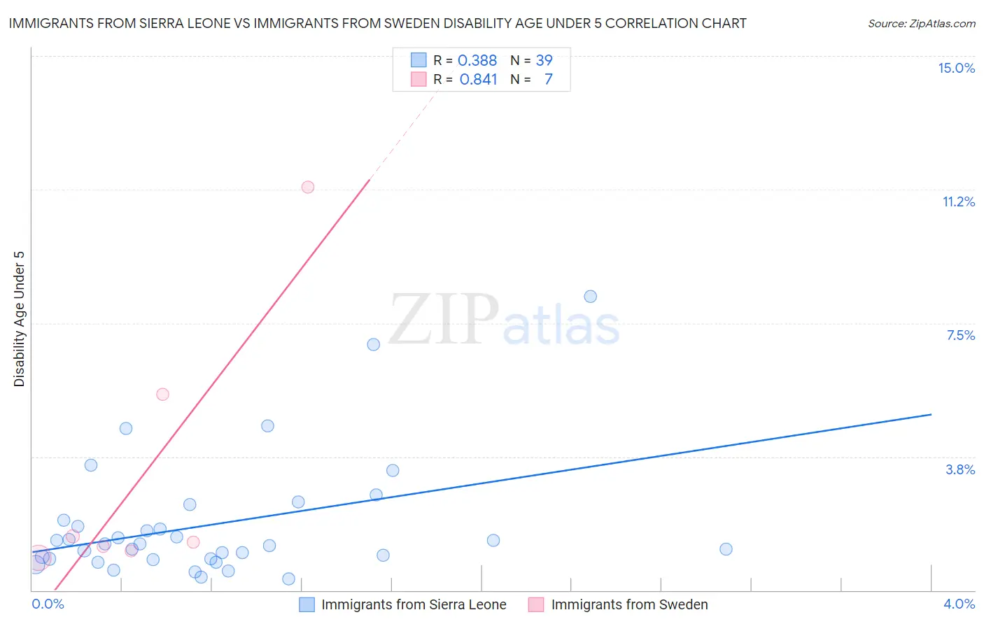 Immigrants from Sierra Leone vs Immigrants from Sweden Disability Age Under 5