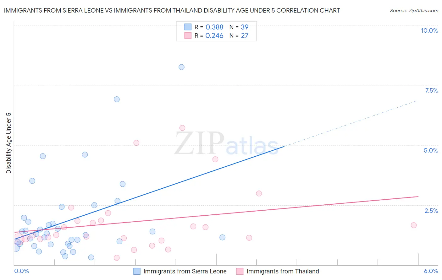 Immigrants from Sierra Leone vs Immigrants from Thailand Disability Age Under 5