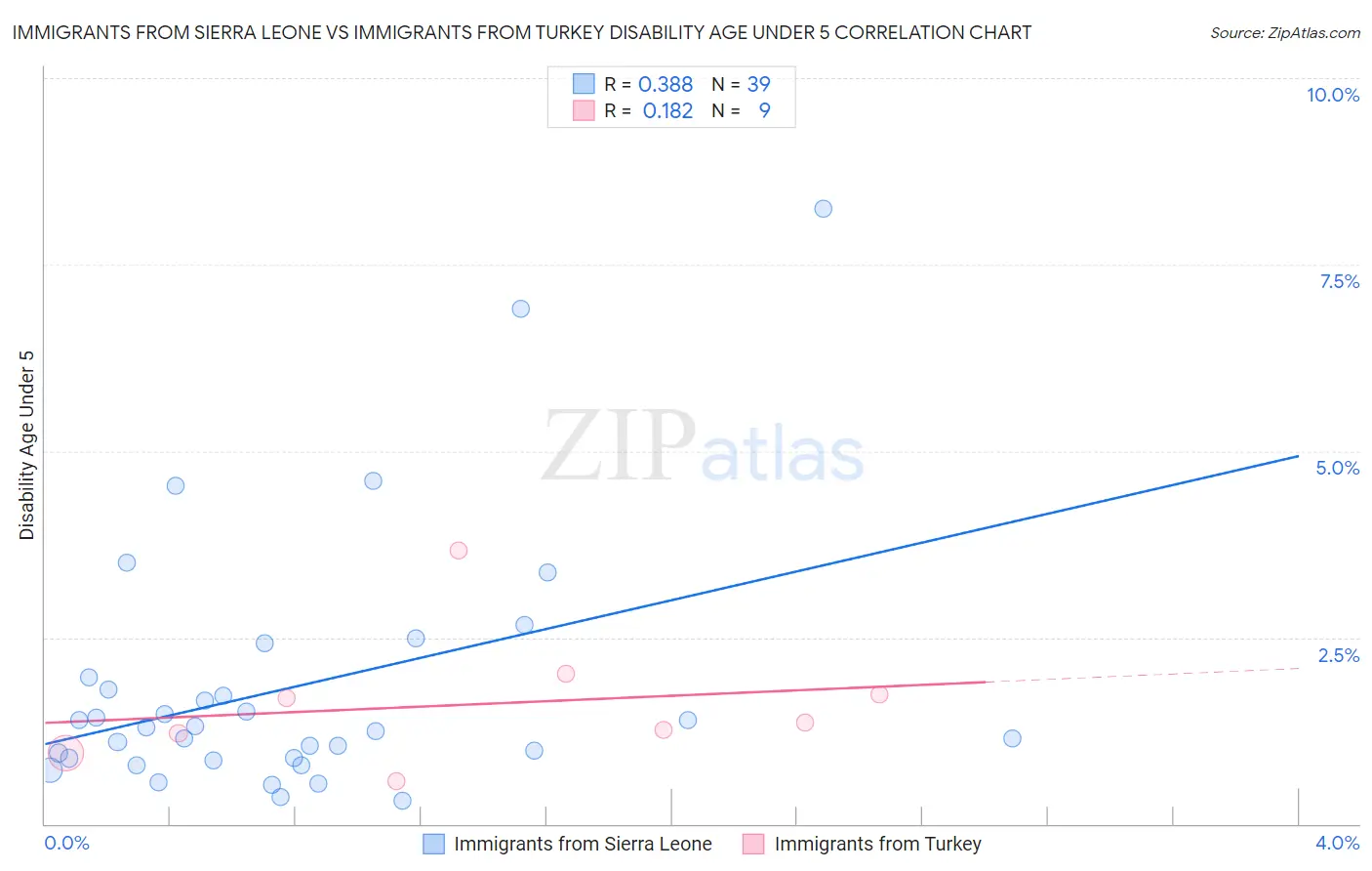 Immigrants from Sierra Leone vs Immigrants from Turkey Disability Age Under 5