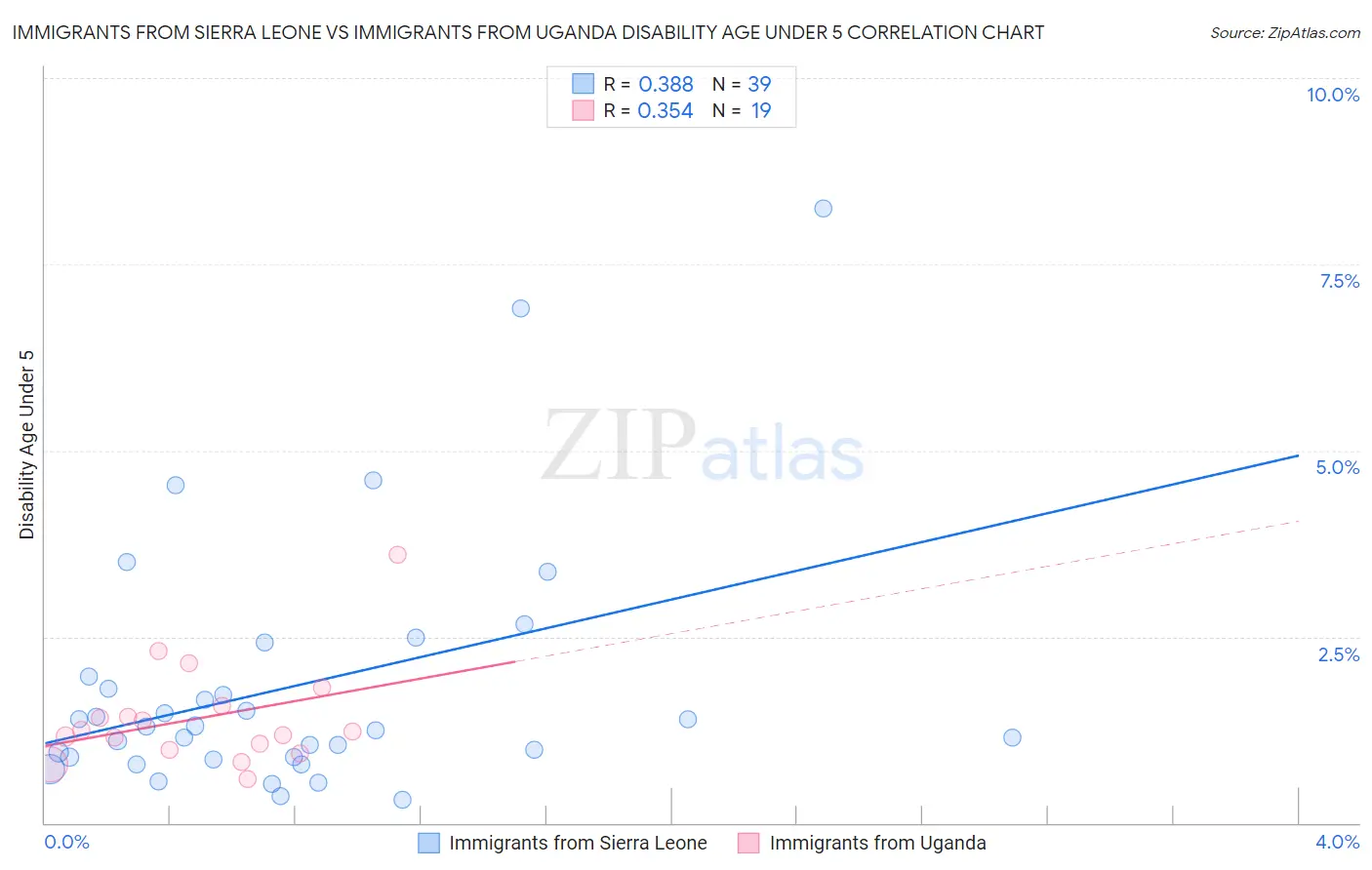 Immigrants from Sierra Leone vs Immigrants from Uganda Disability Age Under 5