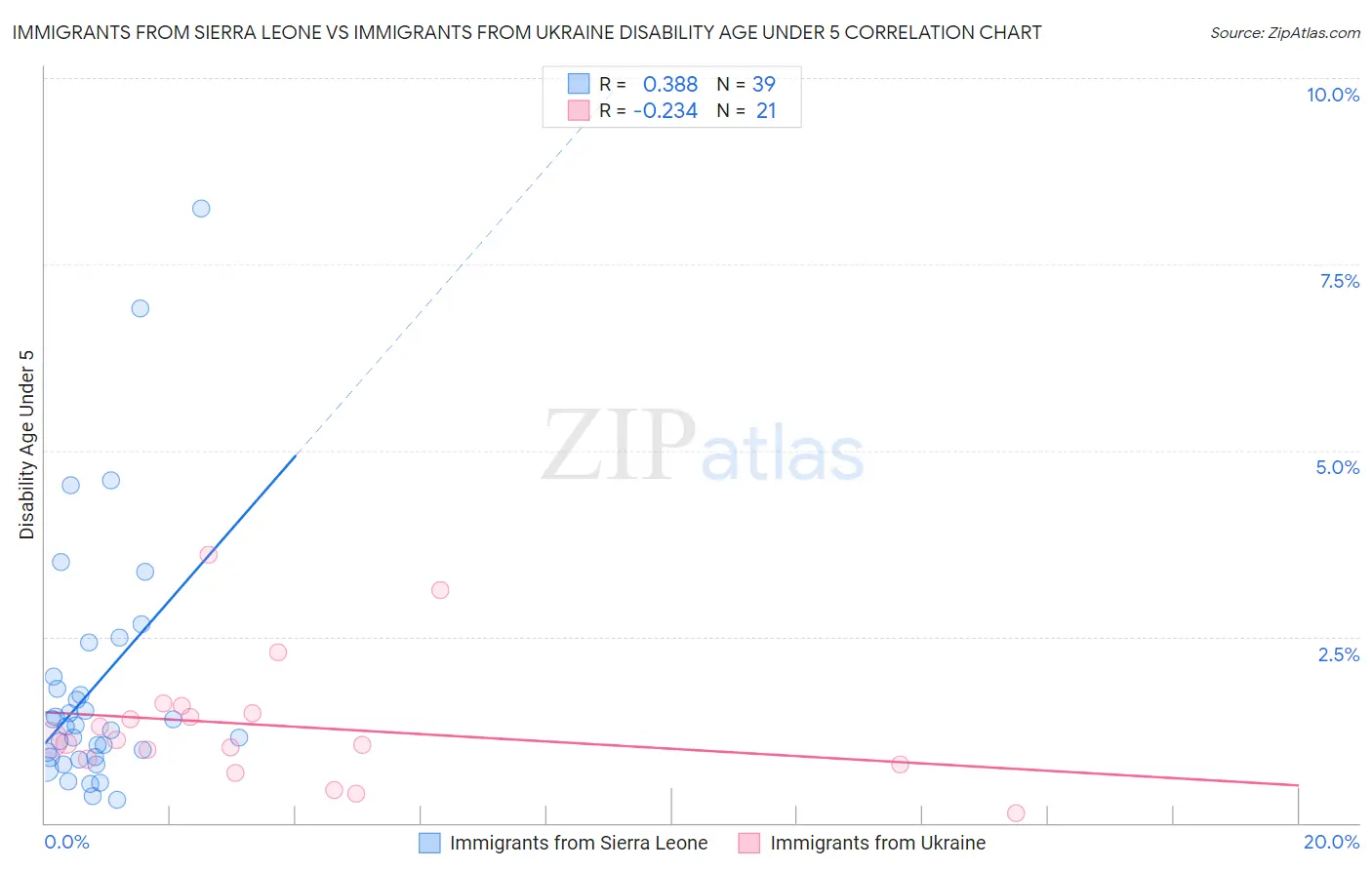 Immigrants from Sierra Leone vs Immigrants from Ukraine Disability Age Under 5