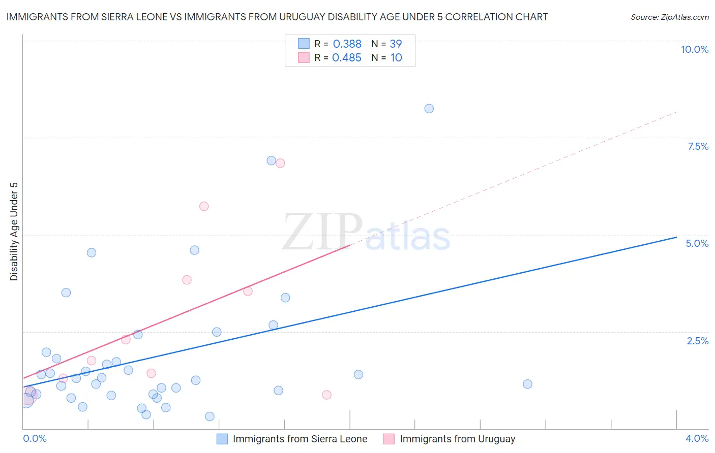 Immigrants from Sierra Leone vs Immigrants from Uruguay Disability Age Under 5