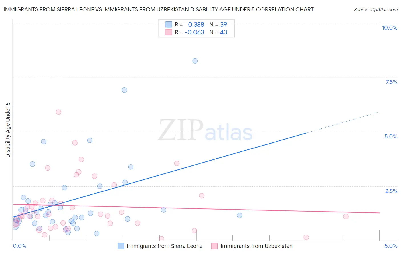 Immigrants from Sierra Leone vs Immigrants from Uzbekistan Disability Age Under 5