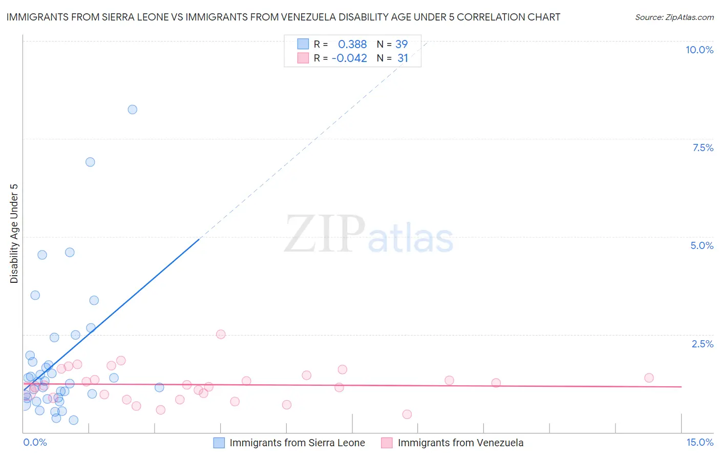 Immigrants from Sierra Leone vs Immigrants from Venezuela Disability Age Under 5