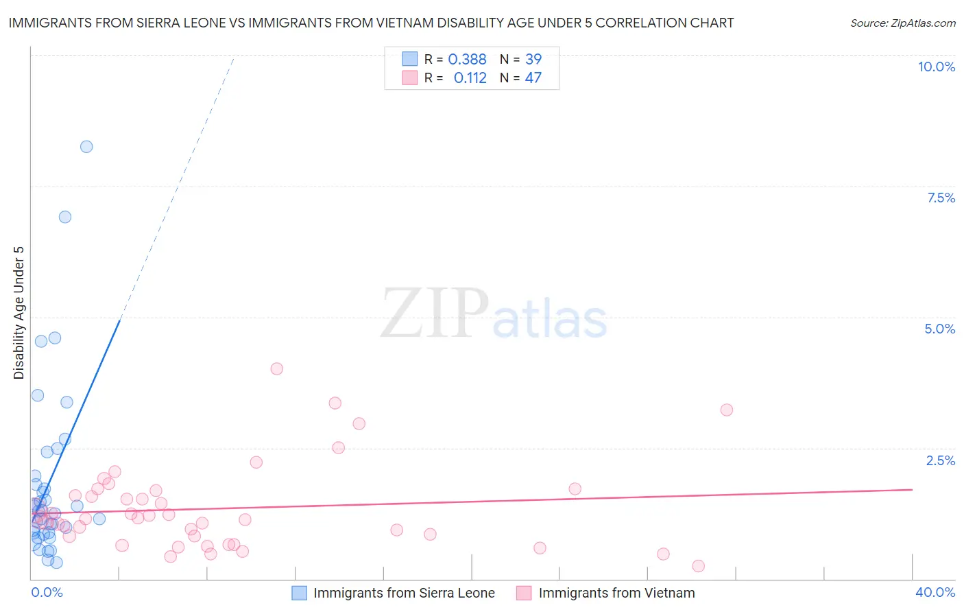 Immigrants from Sierra Leone vs Immigrants from Vietnam Disability Age Under 5