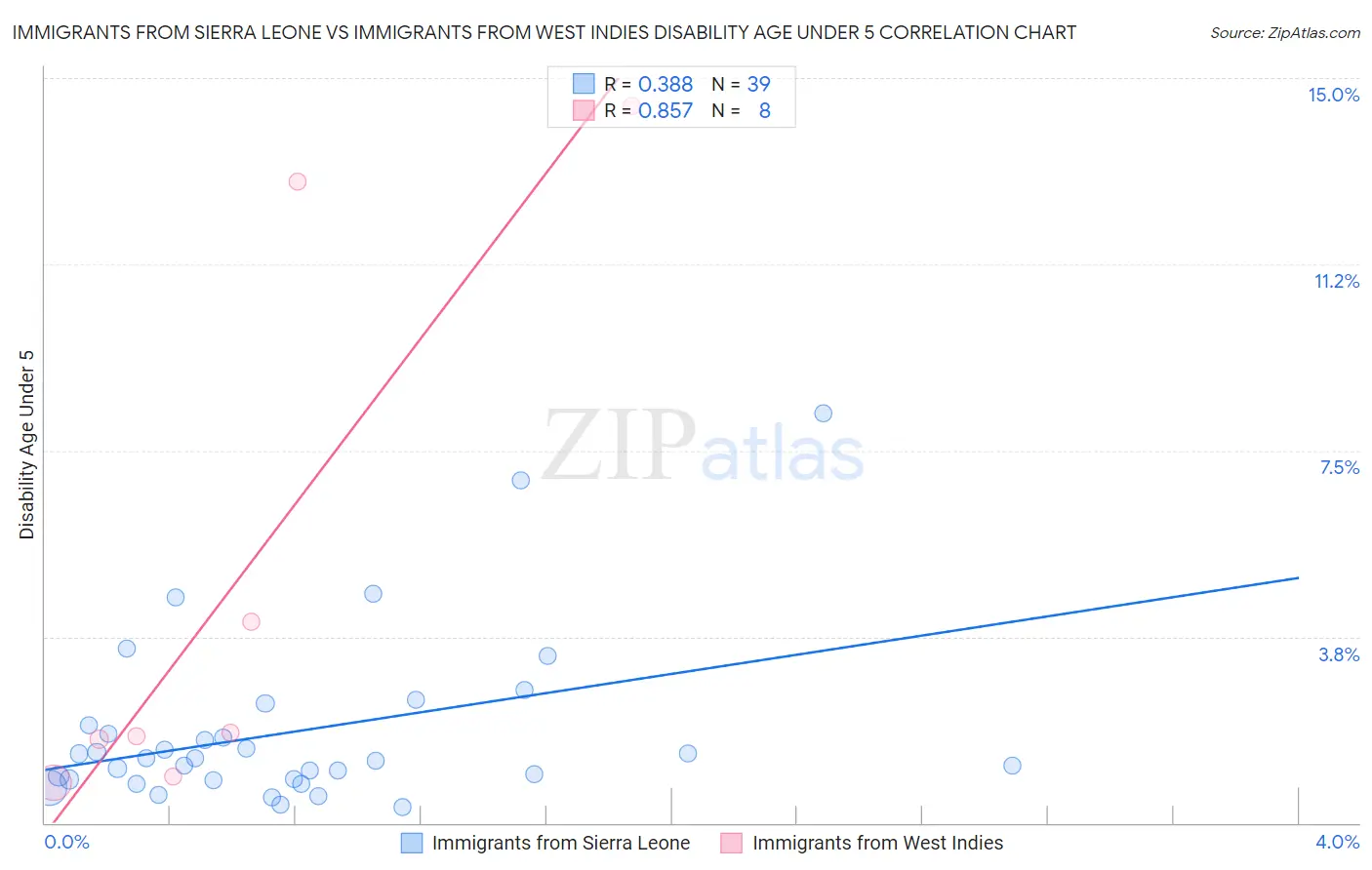 Immigrants from Sierra Leone vs Immigrants from West Indies Disability Age Under 5