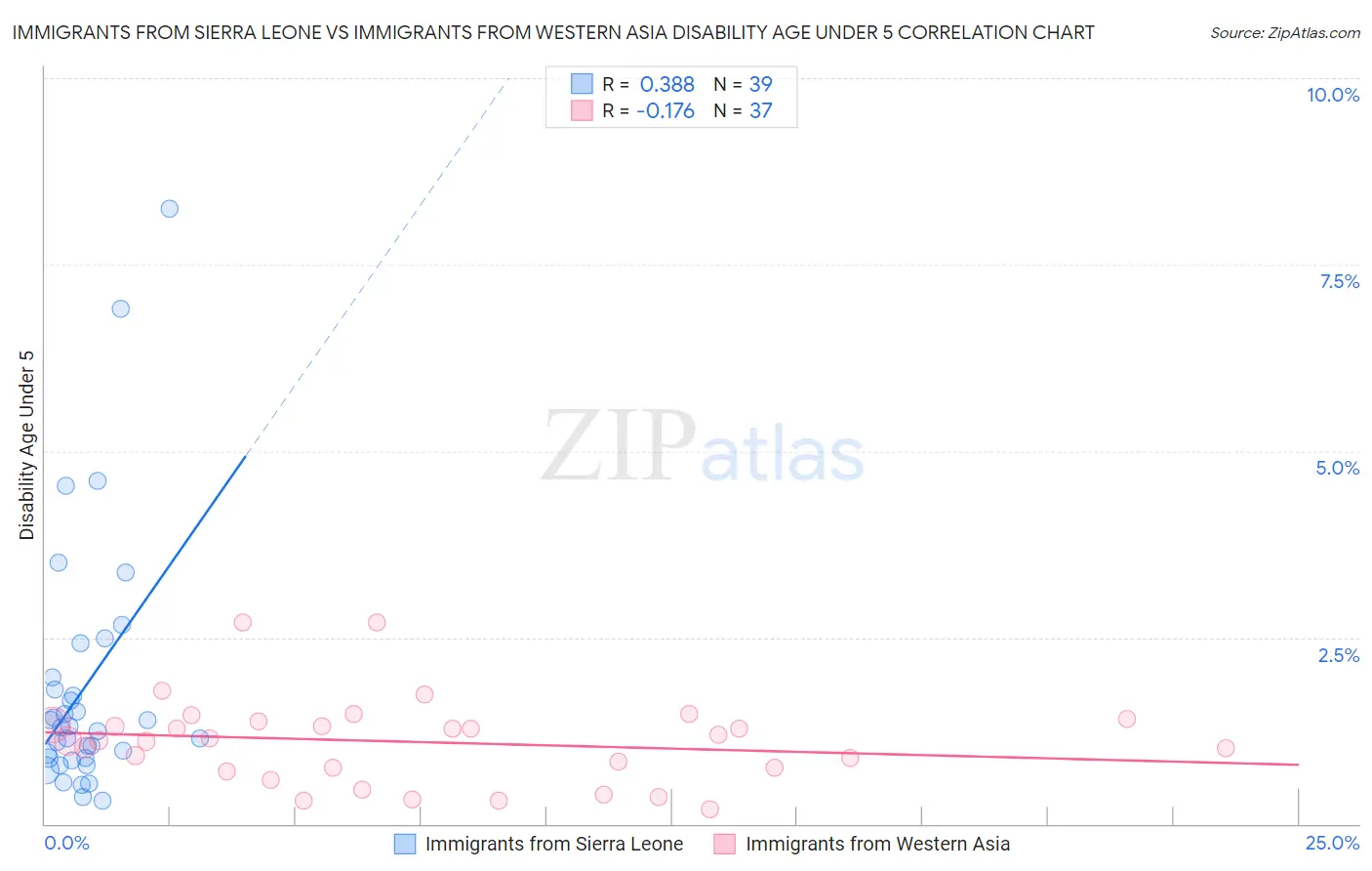 Immigrants from Sierra Leone vs Immigrants from Western Asia Disability Age Under 5