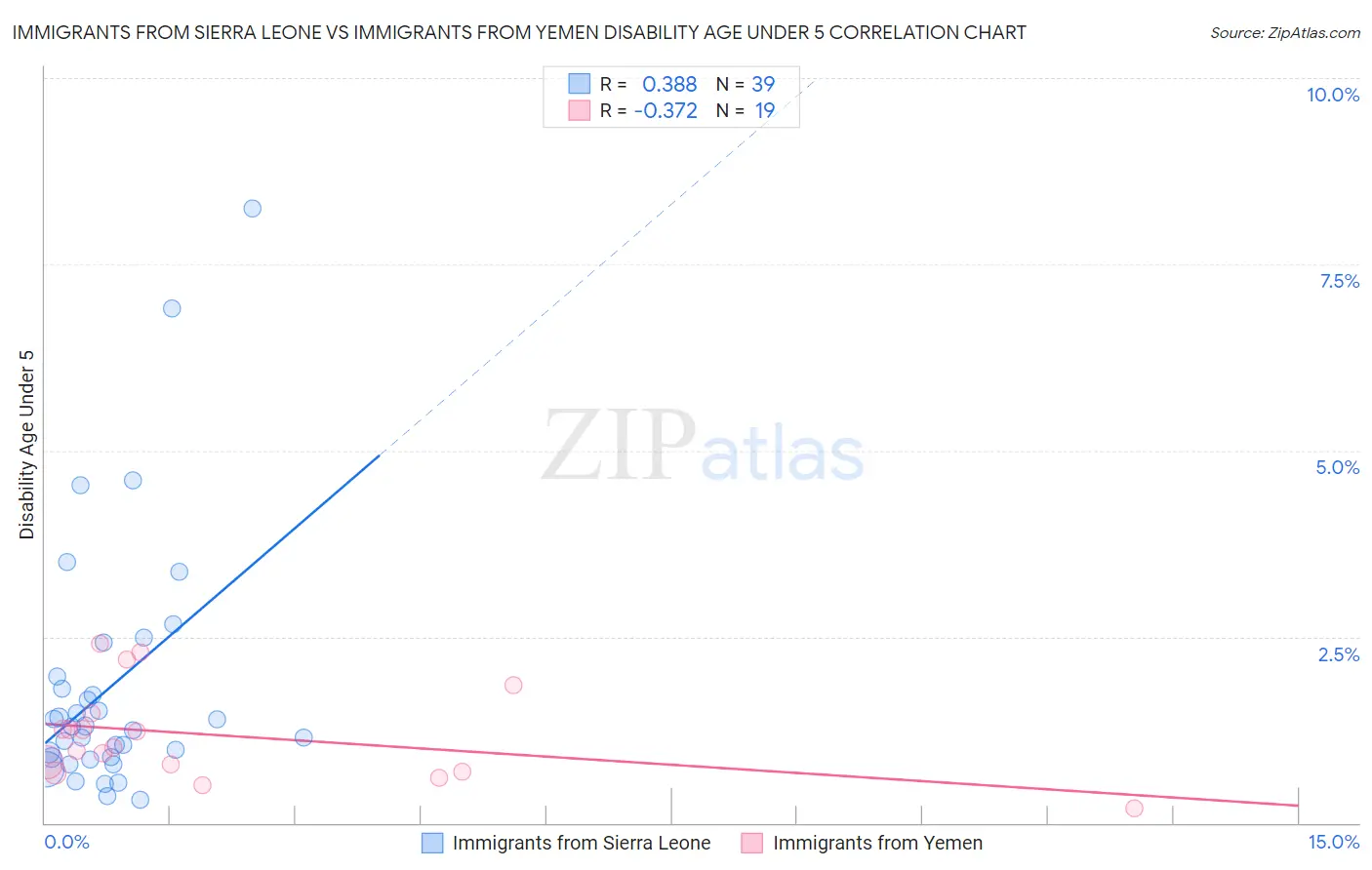 Immigrants from Sierra Leone vs Immigrants from Yemen Disability Age Under 5