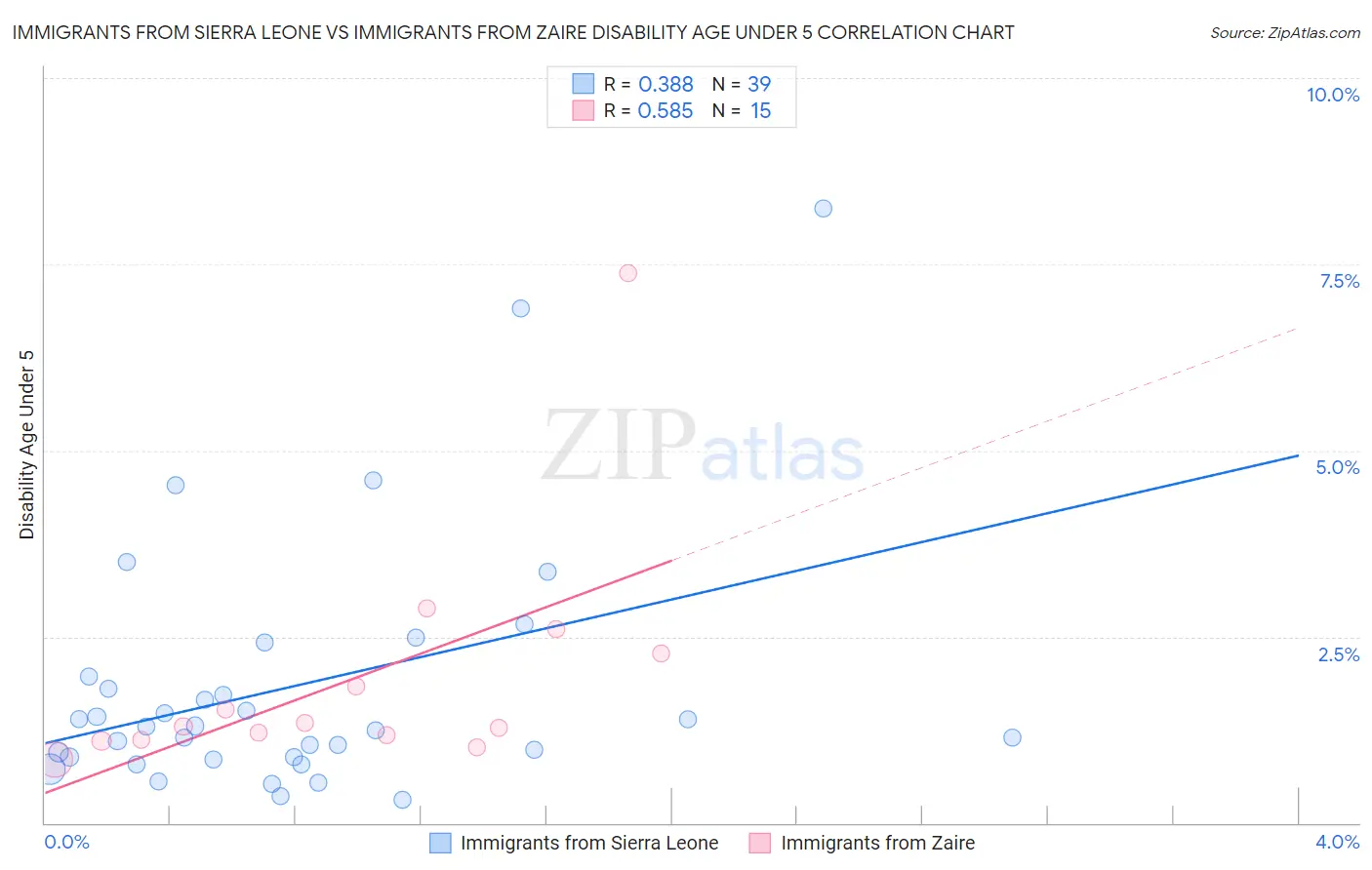 Immigrants from Sierra Leone vs Immigrants from Zaire Disability Age Under 5