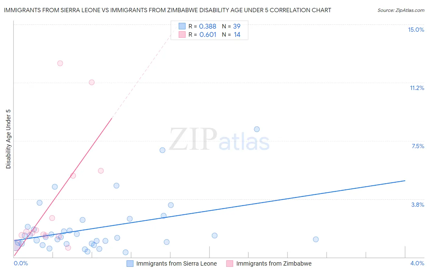 Immigrants from Sierra Leone vs Immigrants from Zimbabwe Disability Age Under 5