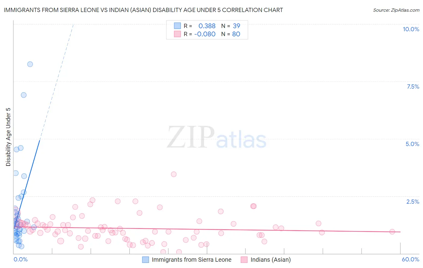 Immigrants from Sierra Leone vs Indian (Asian) Disability Age Under 5