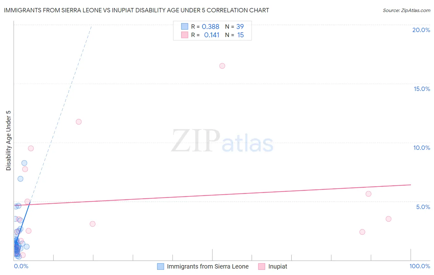 Immigrants from Sierra Leone vs Inupiat Disability Age Under 5