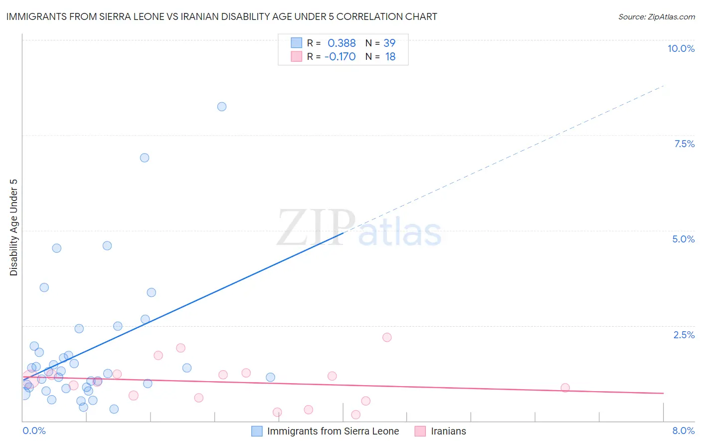 Immigrants from Sierra Leone vs Iranian Disability Age Under 5