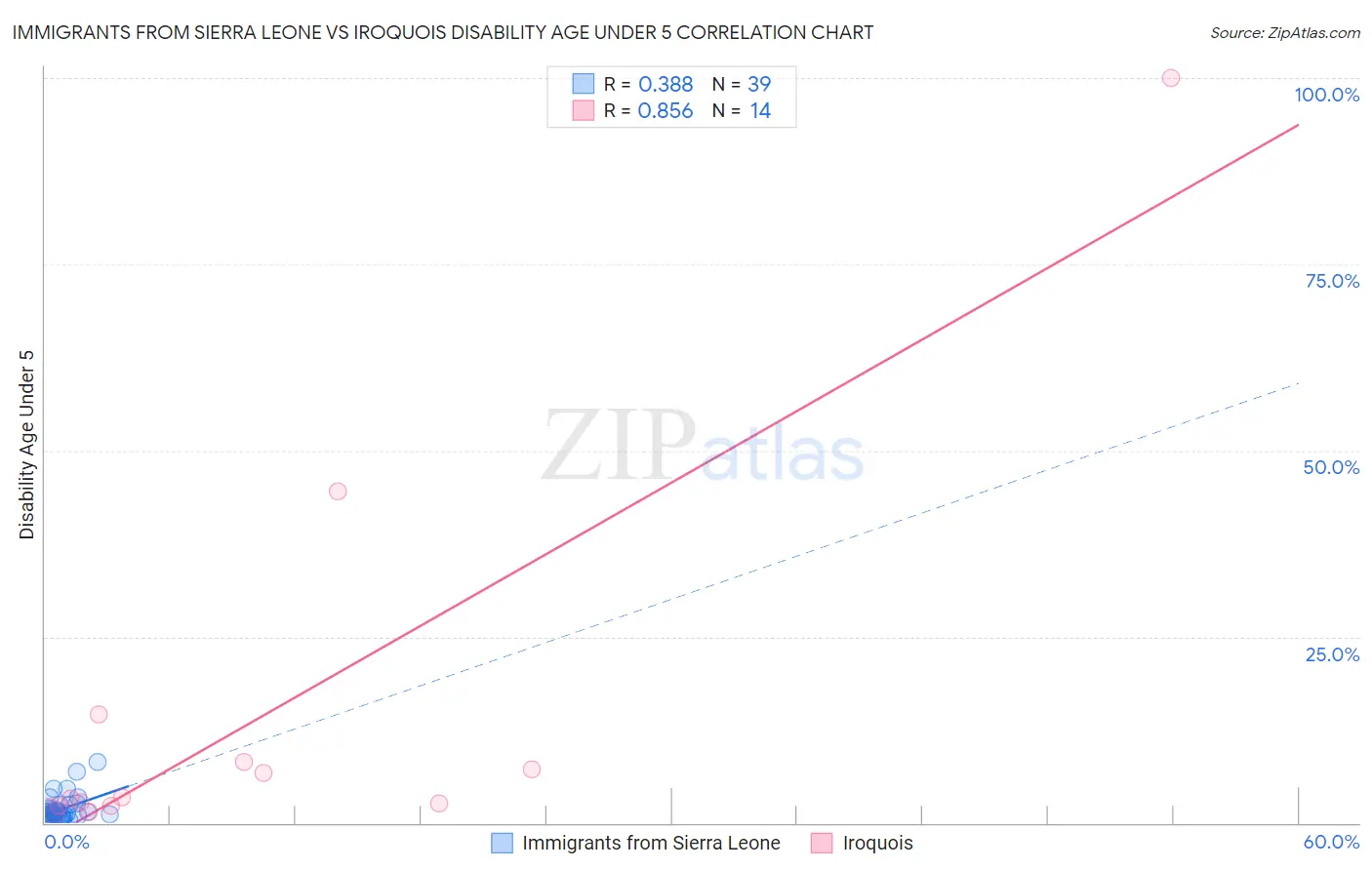 Immigrants from Sierra Leone vs Iroquois Disability Age Under 5