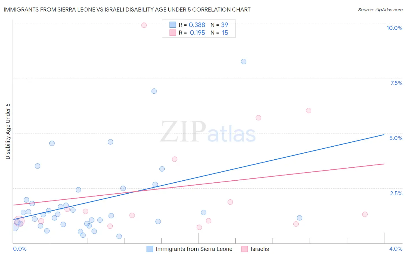 Immigrants from Sierra Leone vs Israeli Disability Age Under 5