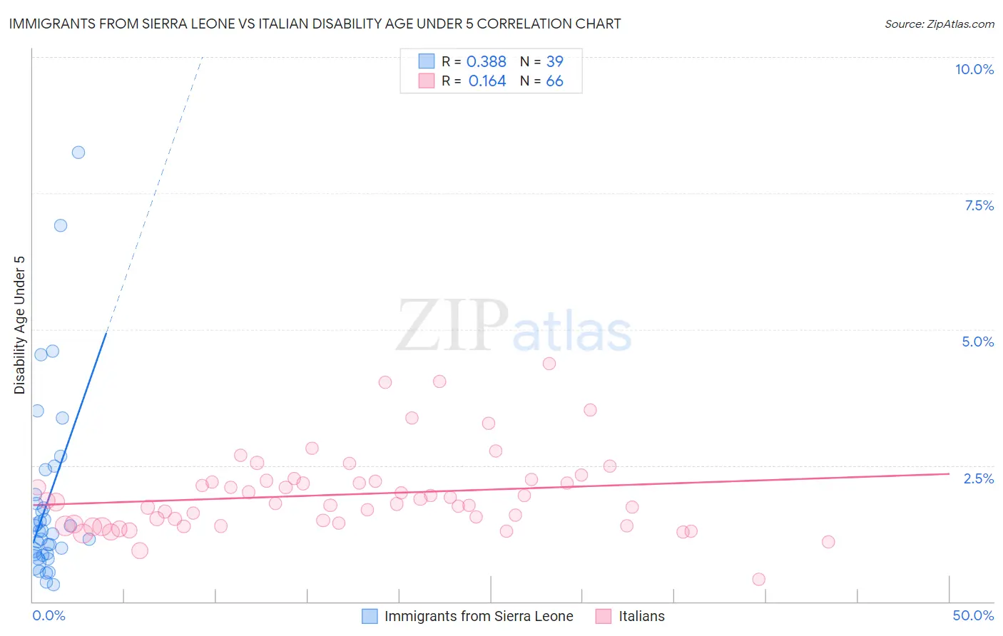 Immigrants from Sierra Leone vs Italian Disability Age Under 5
