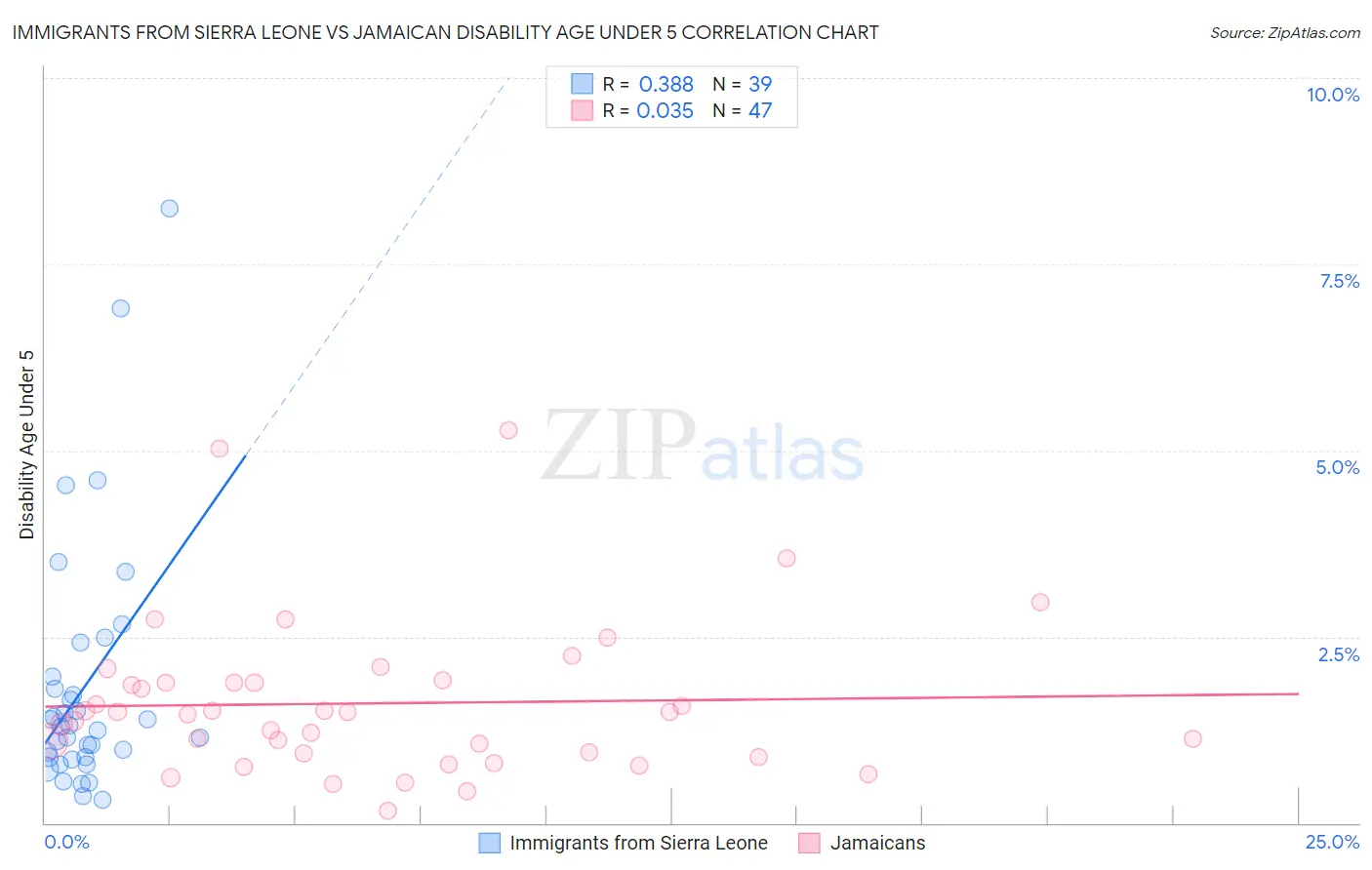 Immigrants from Sierra Leone vs Jamaican Disability Age Under 5