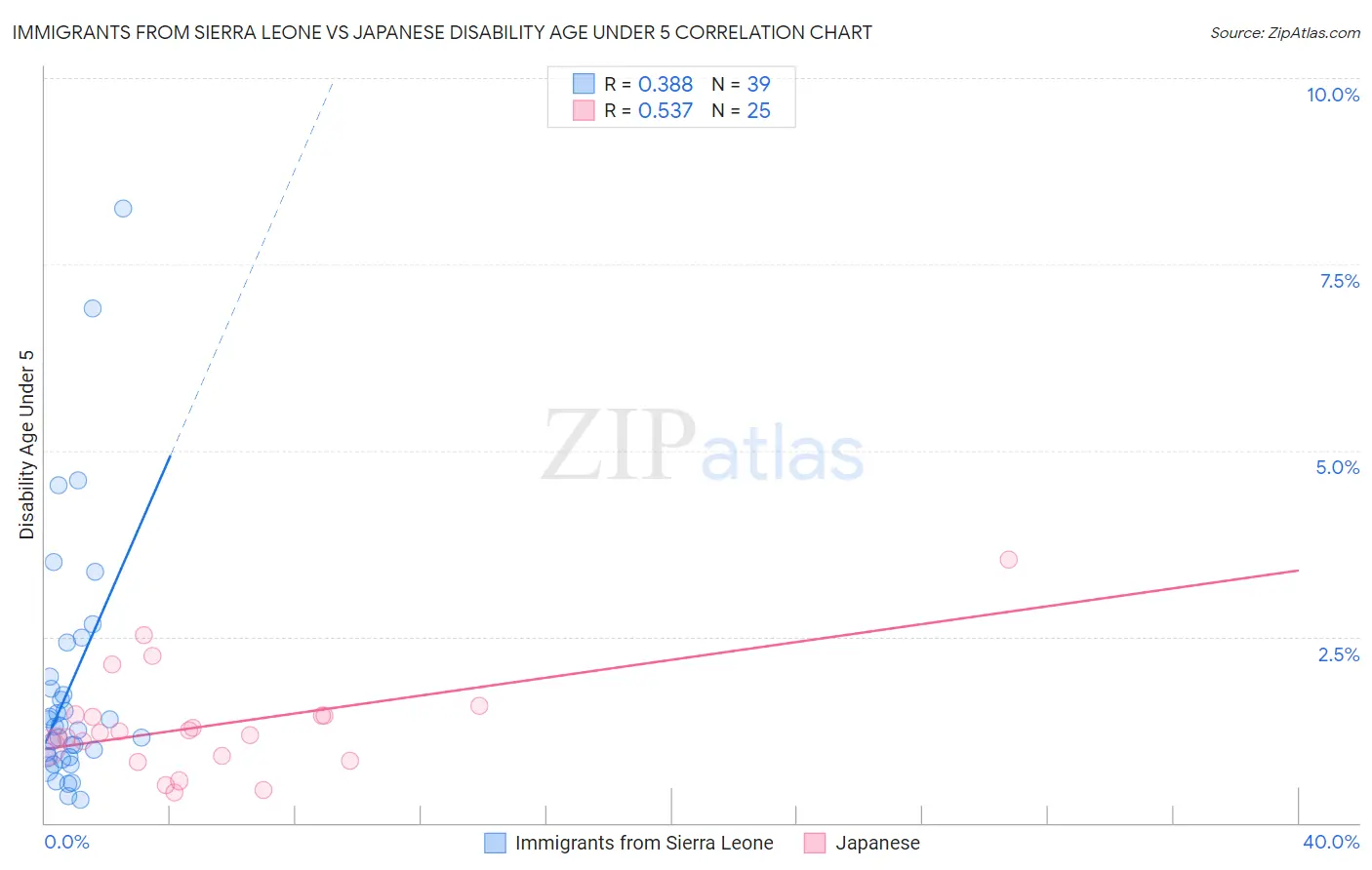 Immigrants from Sierra Leone vs Japanese Disability Age Under 5