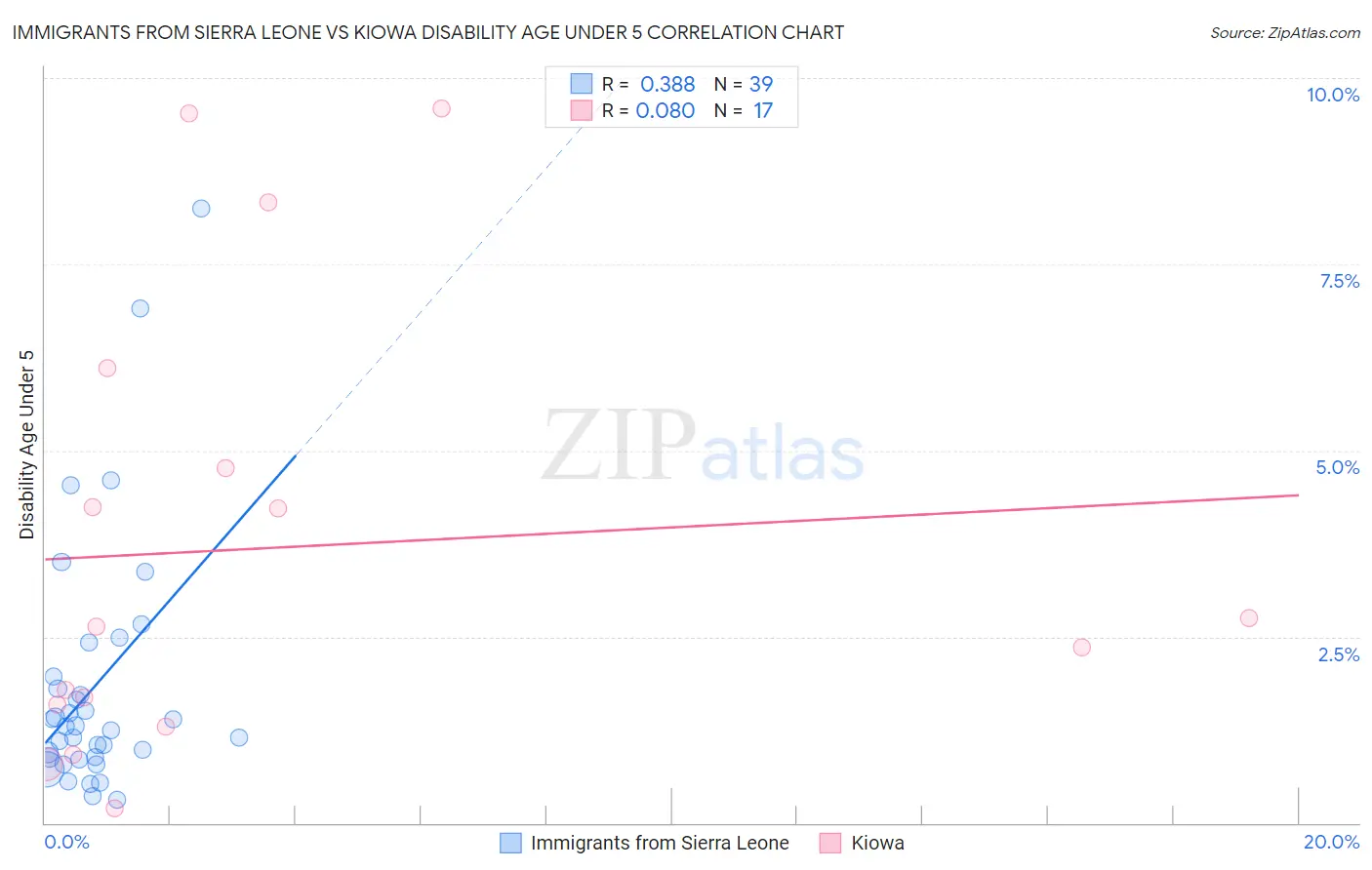 Immigrants from Sierra Leone vs Kiowa Disability Age Under 5