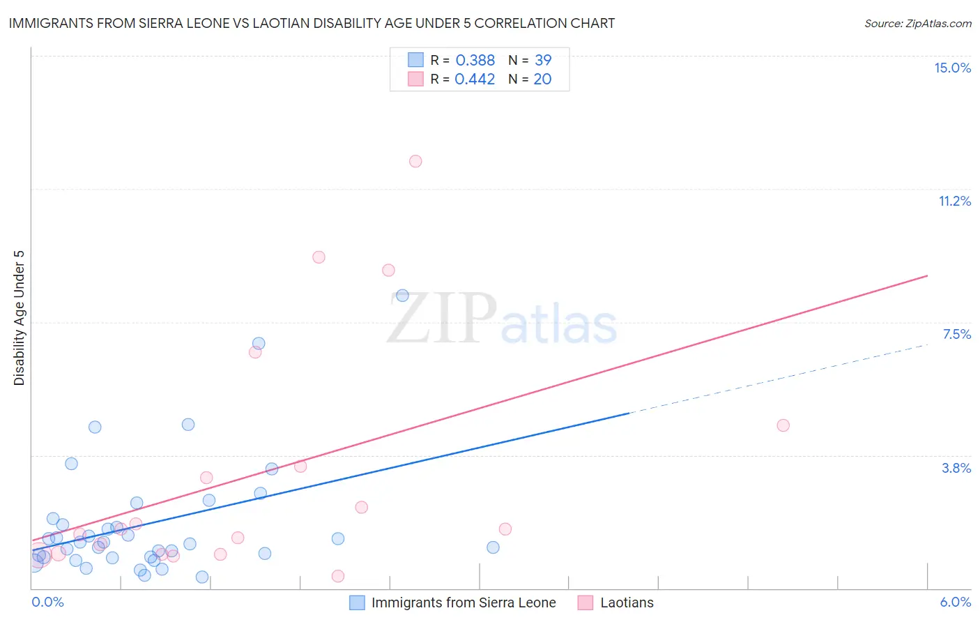 Immigrants from Sierra Leone vs Laotian Disability Age Under 5