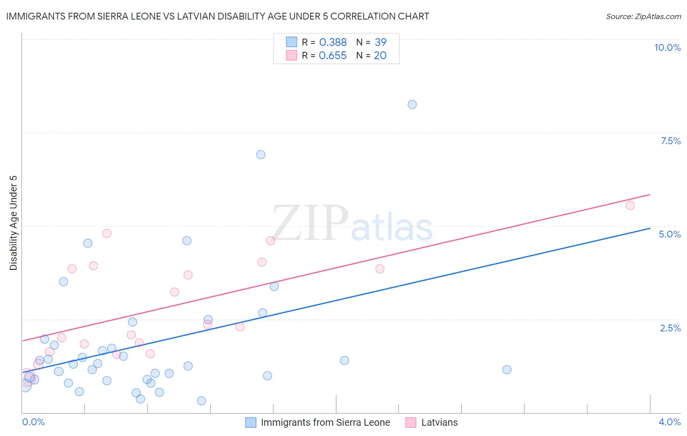 Immigrants from Sierra Leone vs Latvian Disability Age Under 5