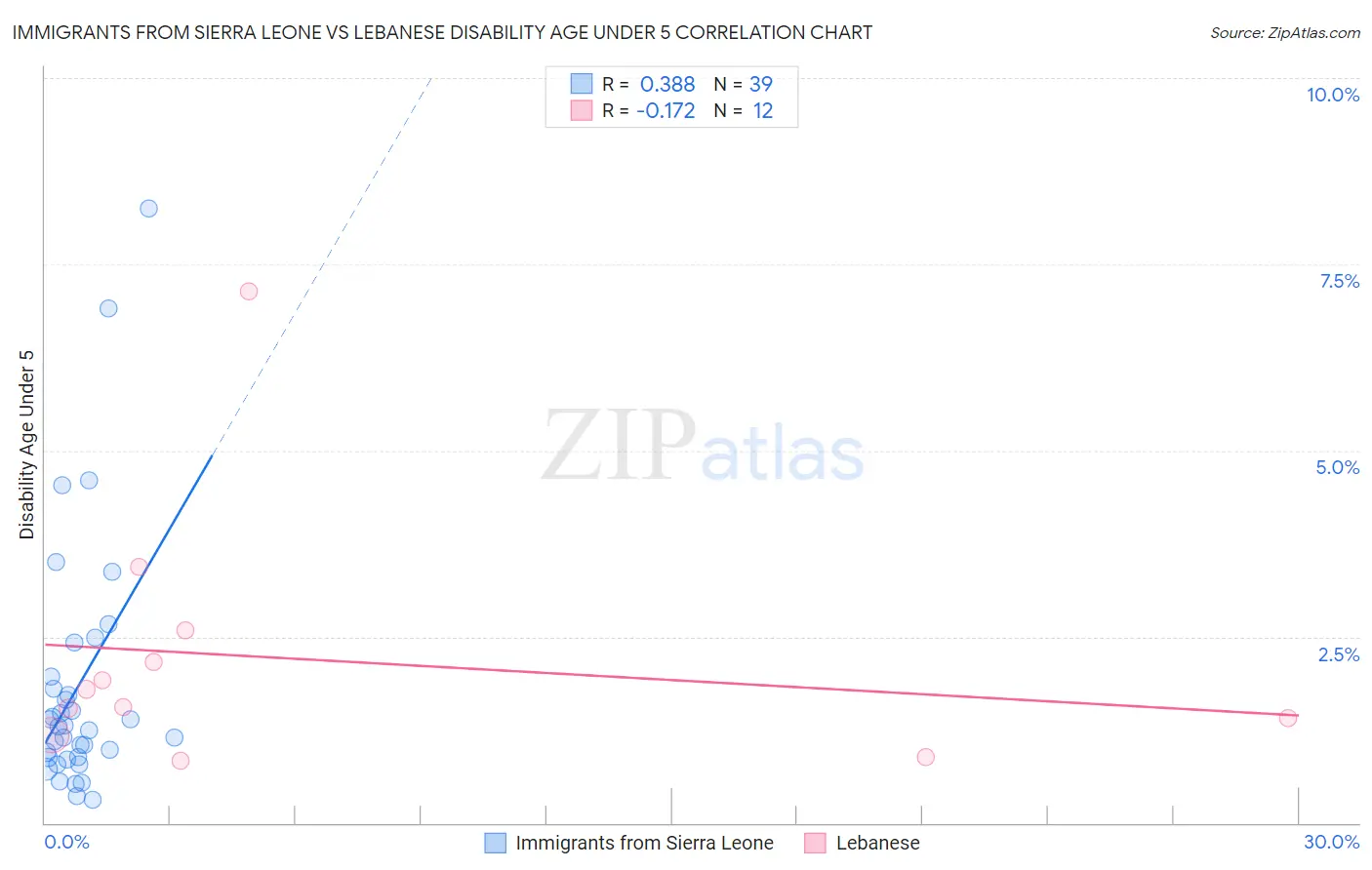 Immigrants from Sierra Leone vs Lebanese Disability Age Under 5