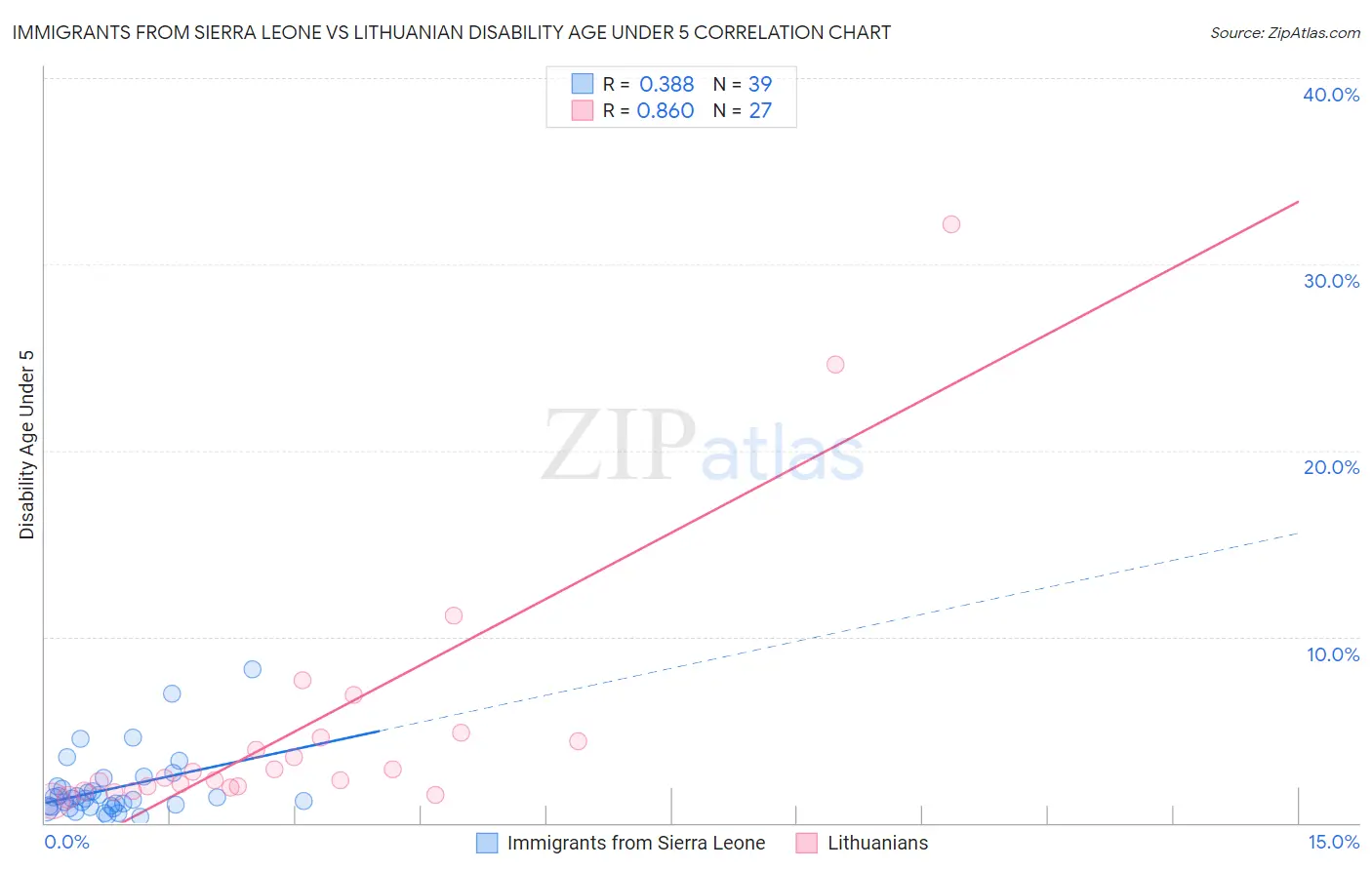 Immigrants from Sierra Leone vs Lithuanian Disability Age Under 5