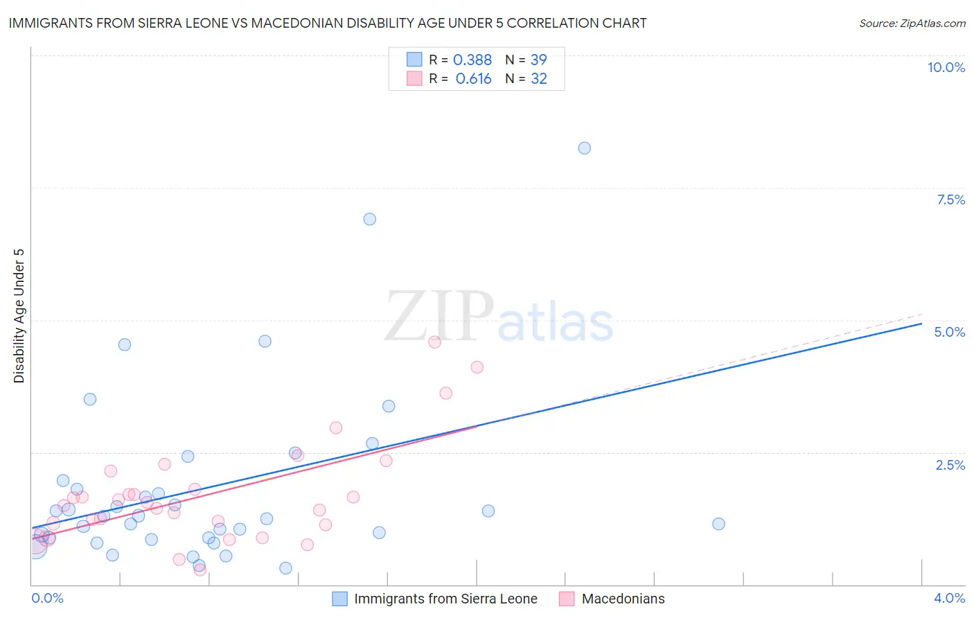 Immigrants from Sierra Leone vs Macedonian Disability Age Under 5