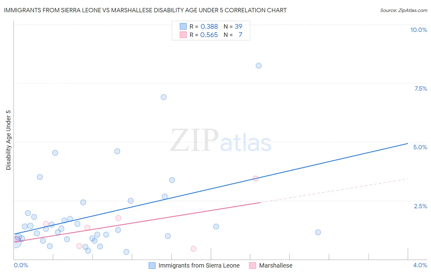 Immigrants from Sierra Leone vs Marshallese Disability Age Under 5