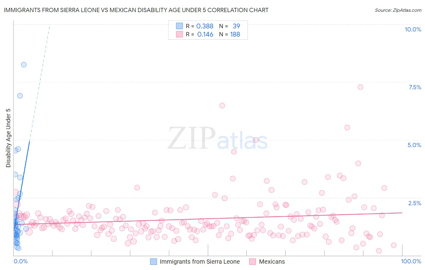 Immigrants from Sierra Leone vs Mexican Disability Age Under 5