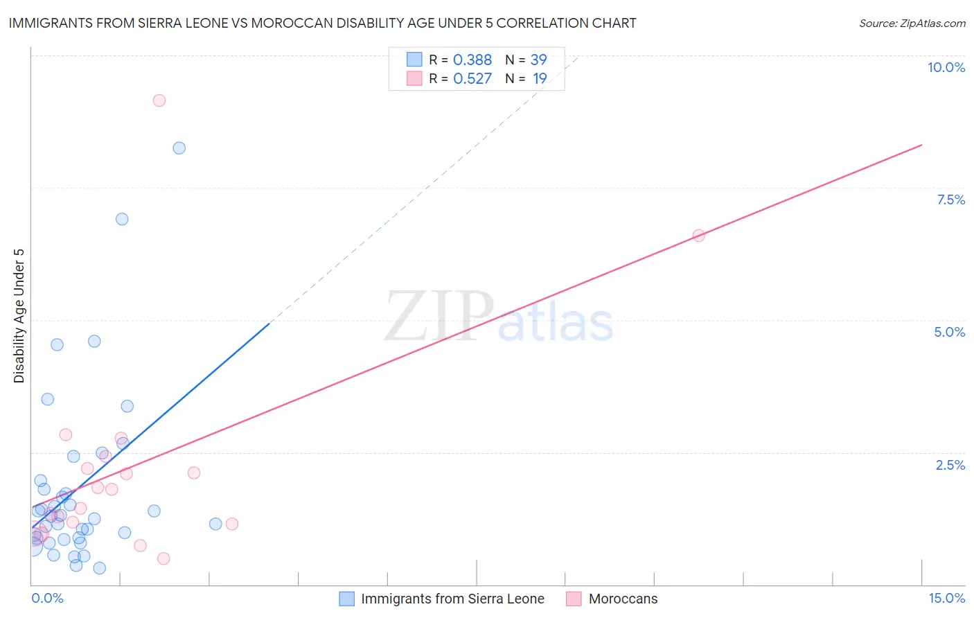 Immigrants from Sierra Leone vs Moroccan Disability Age Under 5