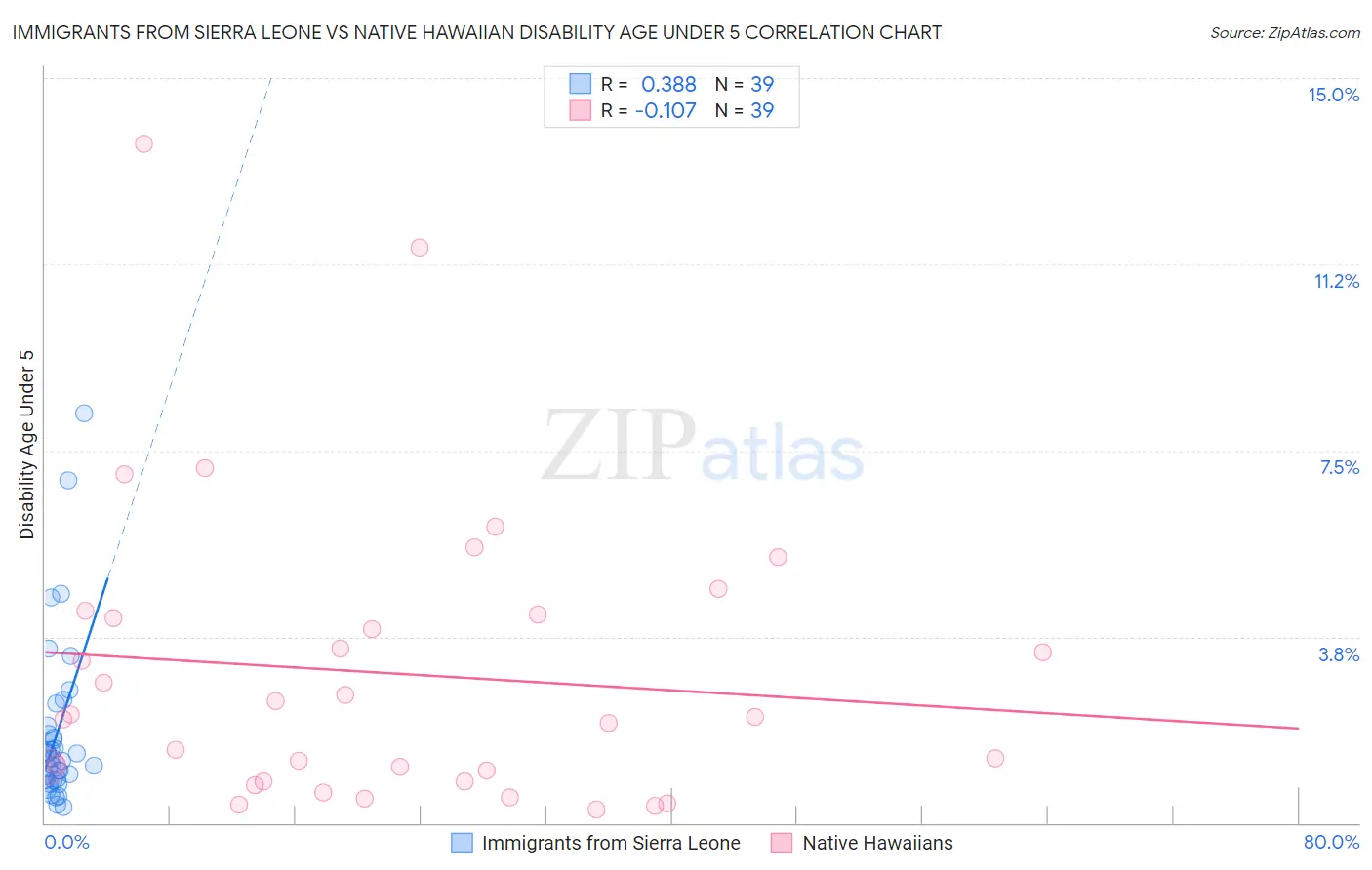 Immigrants from Sierra Leone vs Native Hawaiian Disability Age Under 5